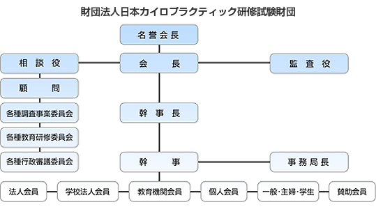 組織図